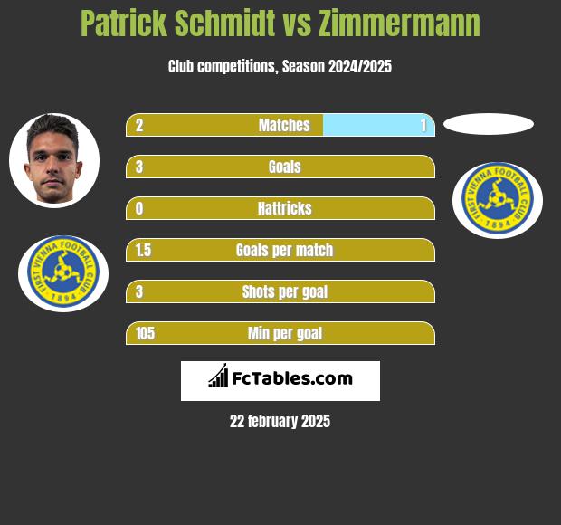 Patrick Schmidt vs Zimmermann h2h player stats