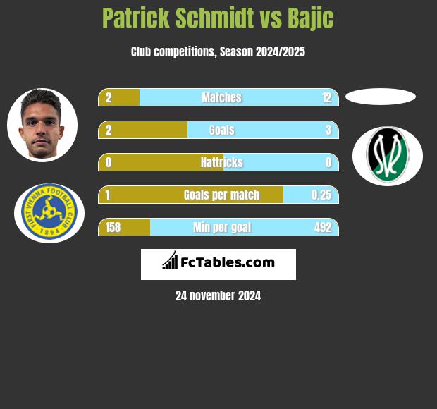 Patrick Schmidt vs Bajic h2h player stats