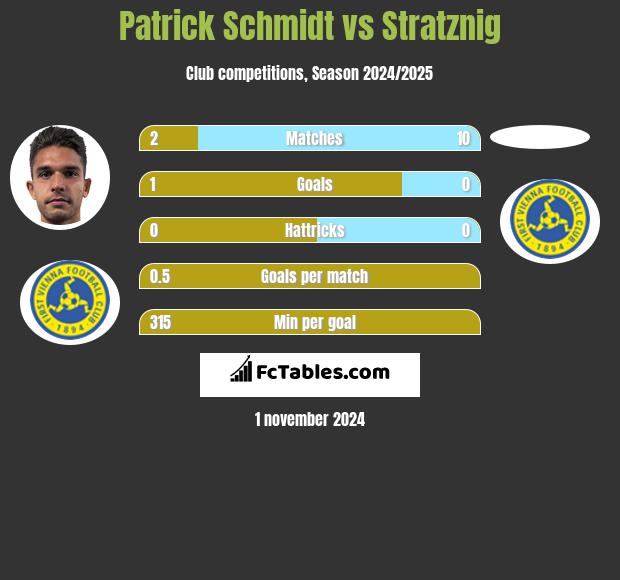 Patrick Schmidt vs Stratznig h2h player stats