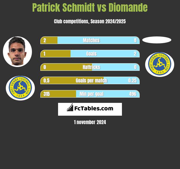 Patrick Schmidt vs Diomande h2h player stats