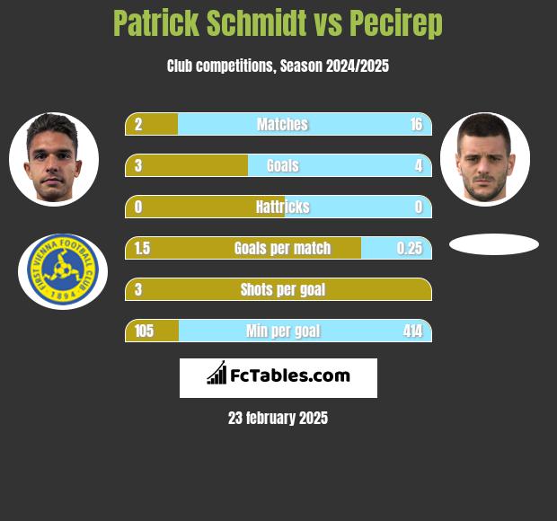 Patrick Schmidt vs Pecirep h2h player stats