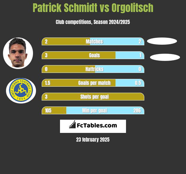 Patrick Schmidt vs Orgolitsch h2h player stats