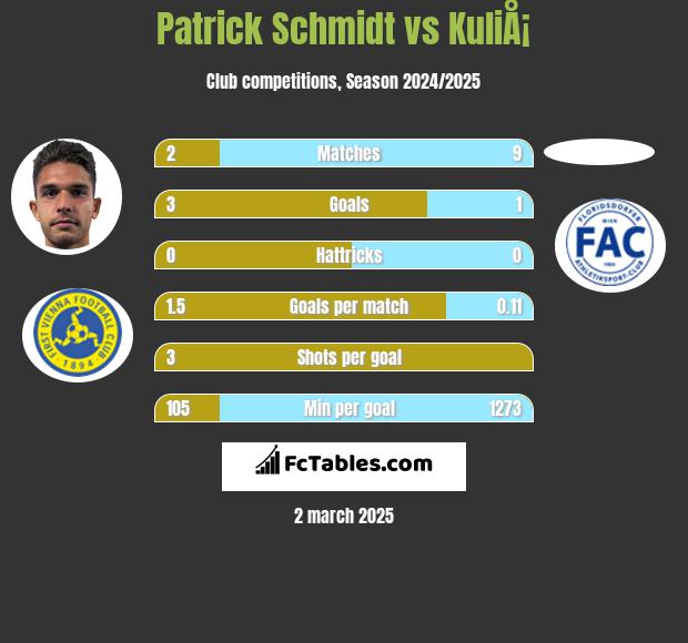 Patrick Schmidt vs KuliÅ¡ h2h player stats