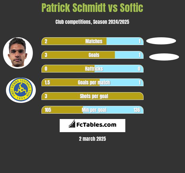 Patrick Schmidt vs Softic h2h player stats