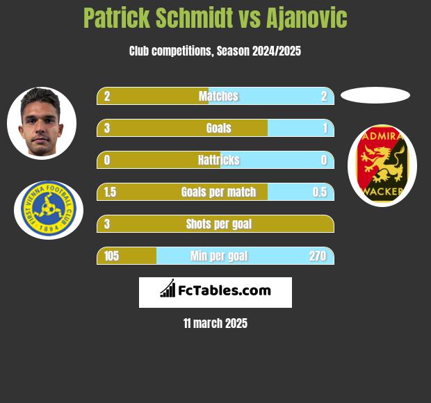 Patrick Schmidt vs Ajanovic h2h player stats