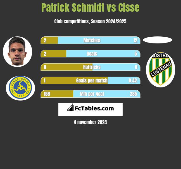 Patrick Schmidt vs Cisse h2h player stats