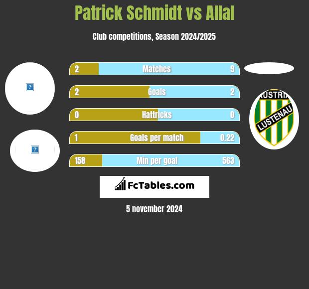 Patrick Schmidt vs Allal h2h player stats