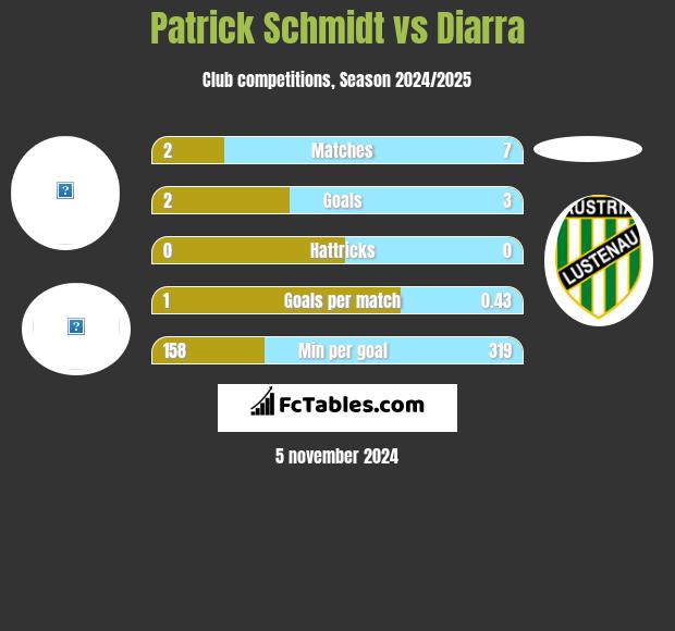 Patrick Schmidt vs Diarra h2h player stats