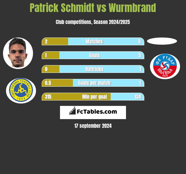 Patrick Schmidt vs Wurmbrand h2h player stats