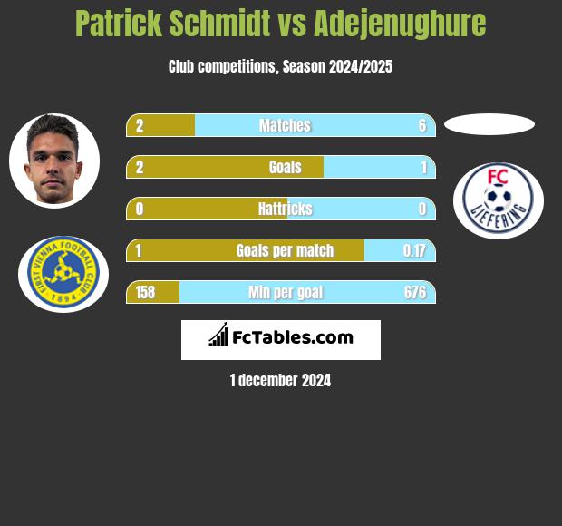 Patrick Schmidt vs Adejenughure h2h player stats