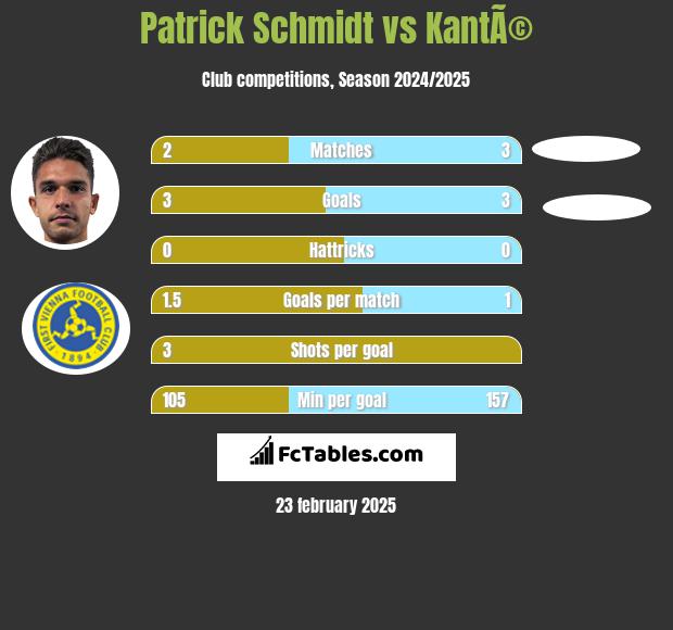 Patrick Schmidt vs KantÃ© h2h player stats