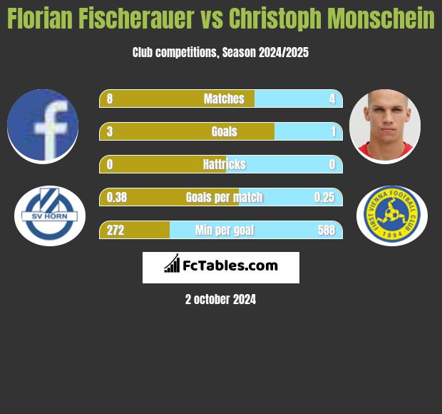 Florian Fischerauer vs Christoph Monschein h2h player stats