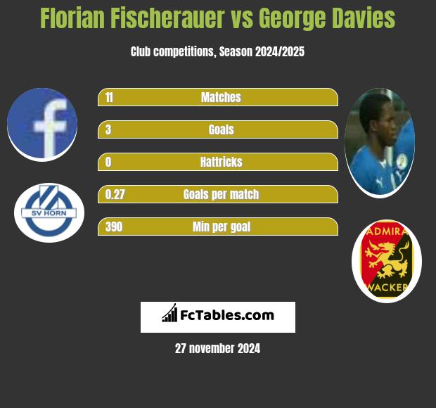 Florian Fischerauer vs George Davies h2h player stats