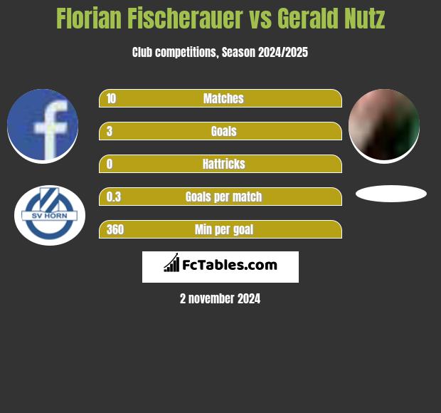 Florian Fischerauer vs Gerald Nutz h2h player stats