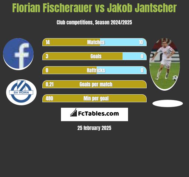 Florian Fischerauer vs Jakob Jantscher h2h player stats