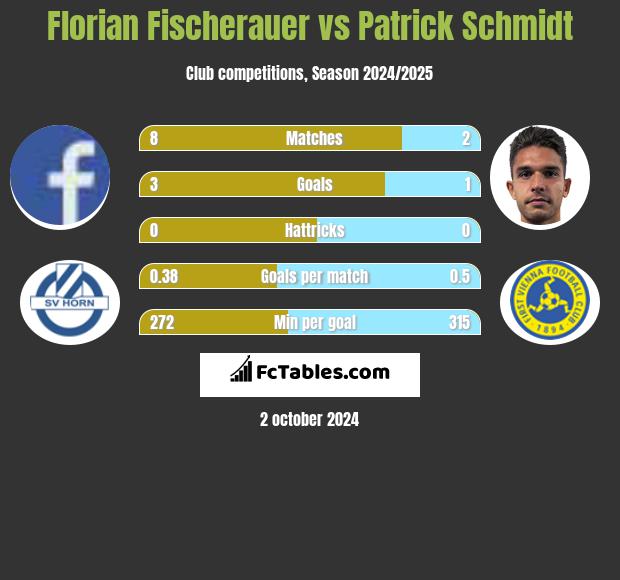 Florian Fischerauer vs Patrick Schmidt h2h player stats