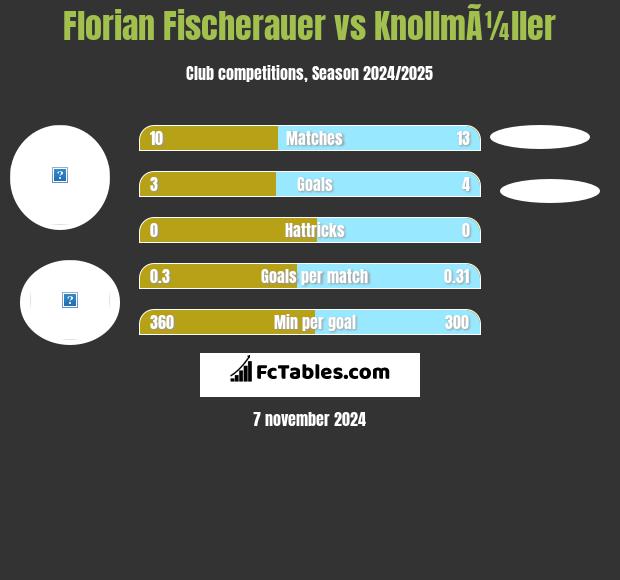 Florian Fischerauer vs KnollmÃ¼ller h2h player stats