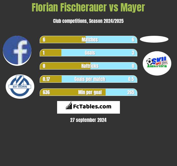 Florian Fischerauer vs Mayer h2h player stats