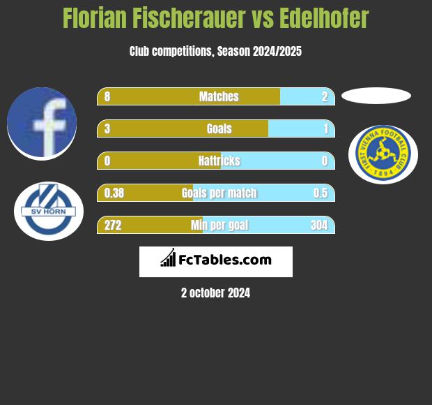 Florian Fischerauer vs Edelhofer h2h player stats