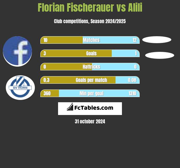 Florian Fischerauer vs Alili h2h player stats