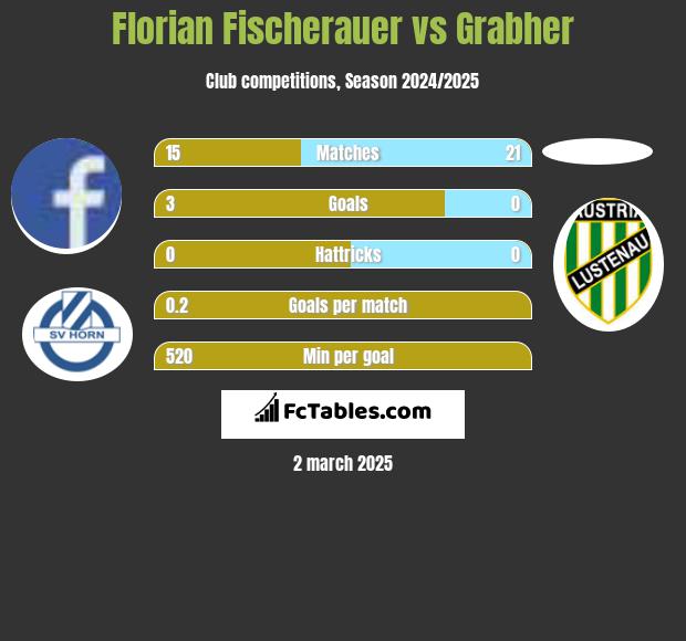 Florian Fischerauer vs Grabher h2h player stats