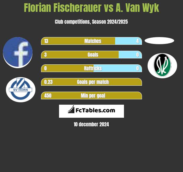 Florian Fischerauer vs A. Van Wyk h2h player stats