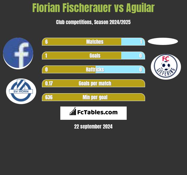 Florian Fischerauer vs Aguilar h2h player stats