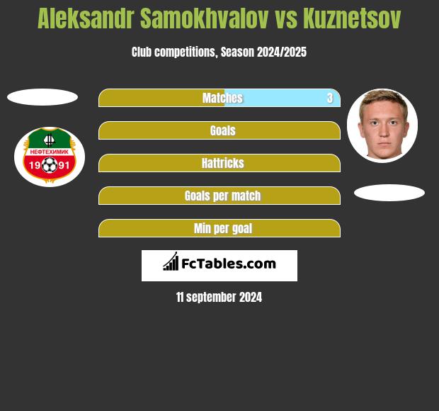 Aleksandr Samokhvalov vs Kuznetsov h2h player stats