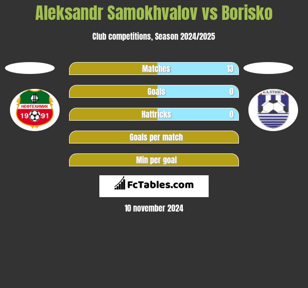 Aleksandr Samokhvalov vs Borisko h2h player stats