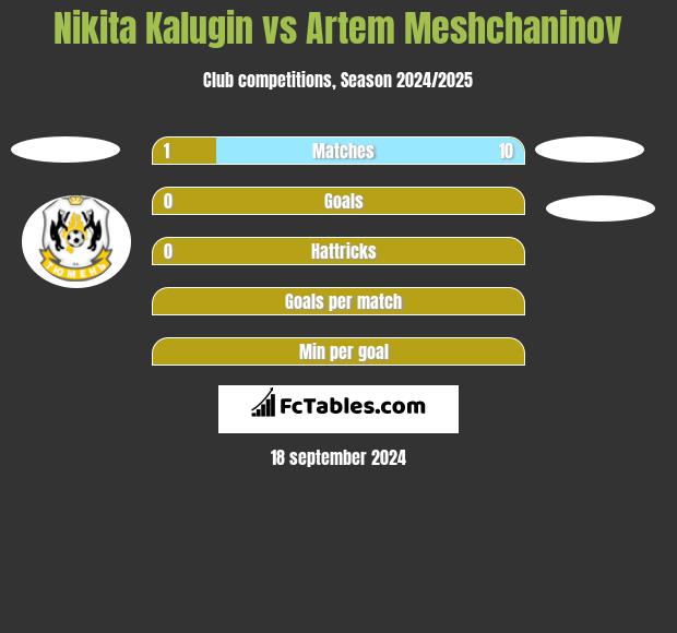 Nikita Kalugin vs Artem Meshchaninov h2h player stats