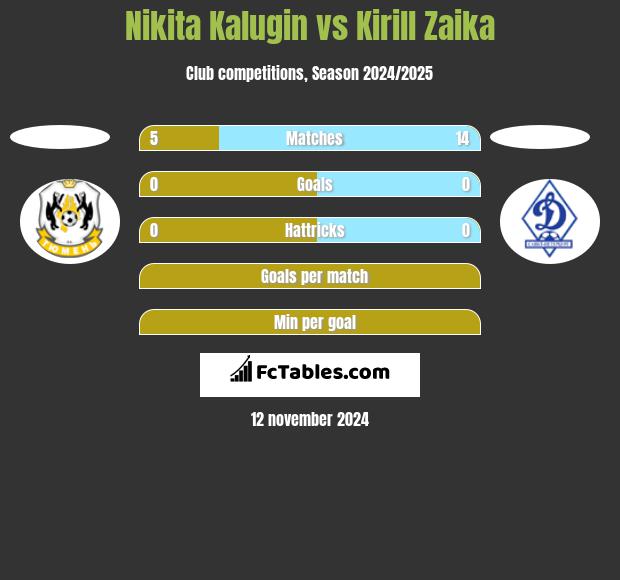 Nikita Kalugin vs Kirill Zaika h2h player stats