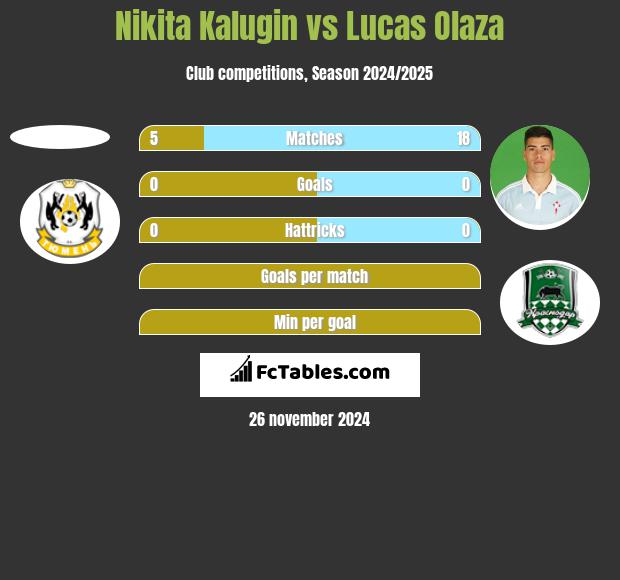 Nikita Kalugin vs Lucas Olaza h2h player stats