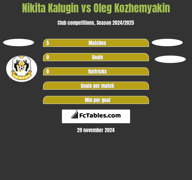 Nikita Kalugin vs Oleg Kozhemyakin h2h player stats