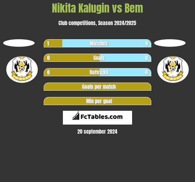 Nikita Kalugin vs Bem h2h player stats