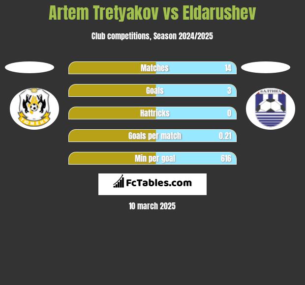 Artem Tretyakov vs Eldarushev h2h player stats