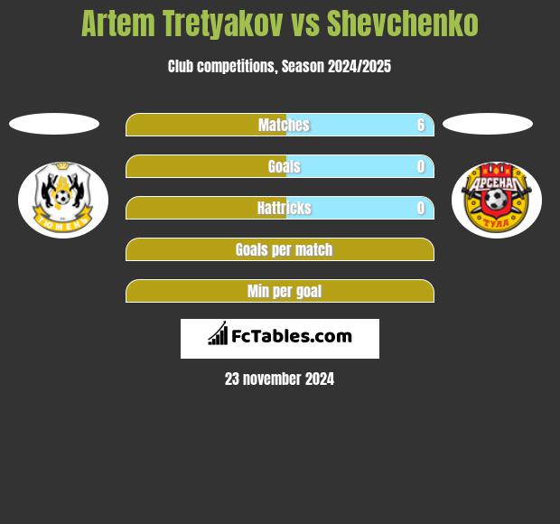 Artem Tretyakov vs Shevchenko h2h player stats