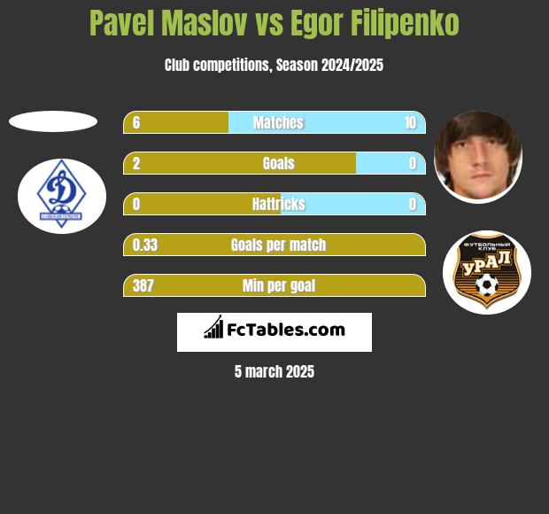 Pavel Maslov vs Egor Filipenko h2h player stats