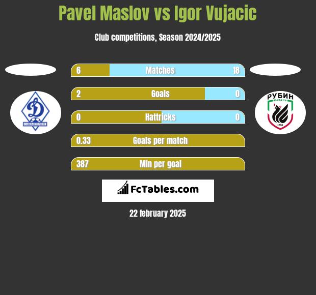 Pavel Maslov vs Igor Vujacic h2h player stats