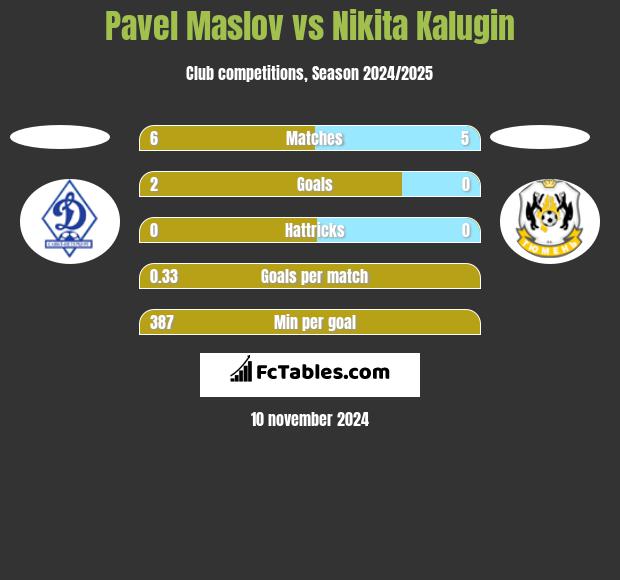 Pavel Maslov vs Nikita Kalugin h2h player stats