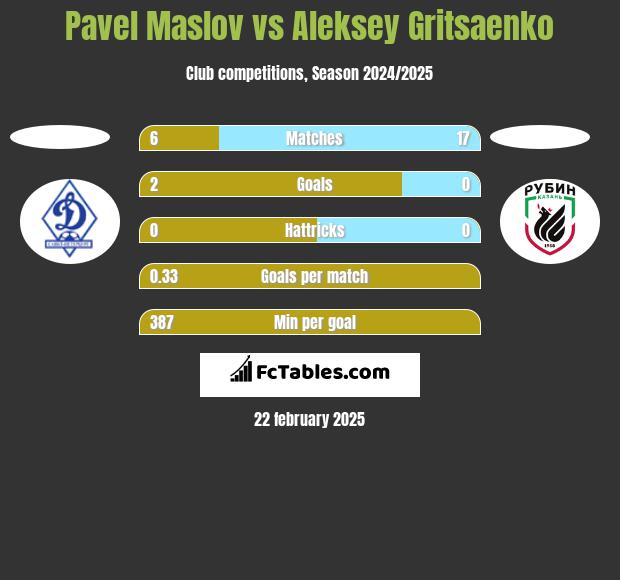 Pavel Maslov vs Aleksey Gritsaenko h2h player stats