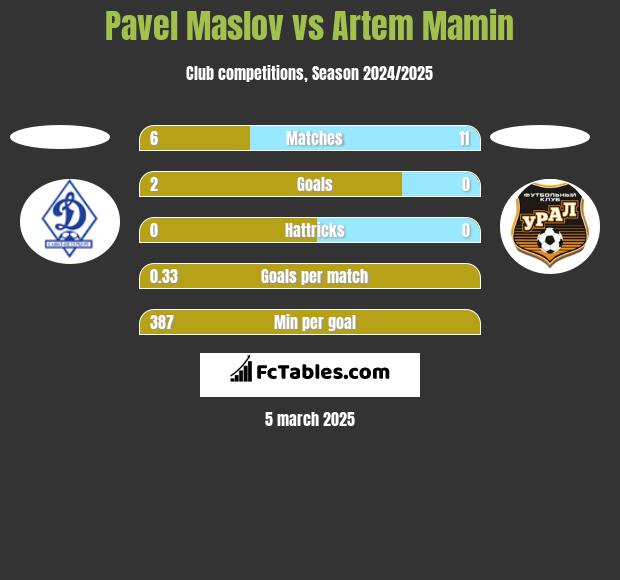 Pavel Maslov vs Artem Mamin h2h player stats