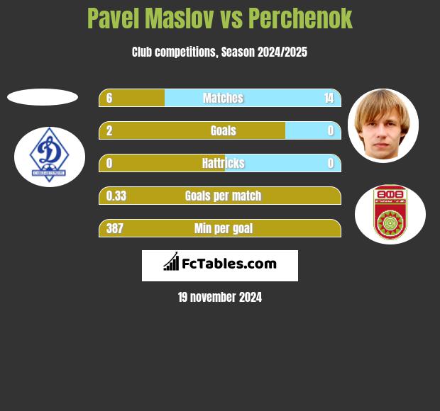 Pavel Maslov vs Perchenok h2h player stats