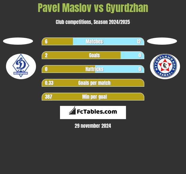 Pavel Maslov vs Gyurdzhan h2h player stats