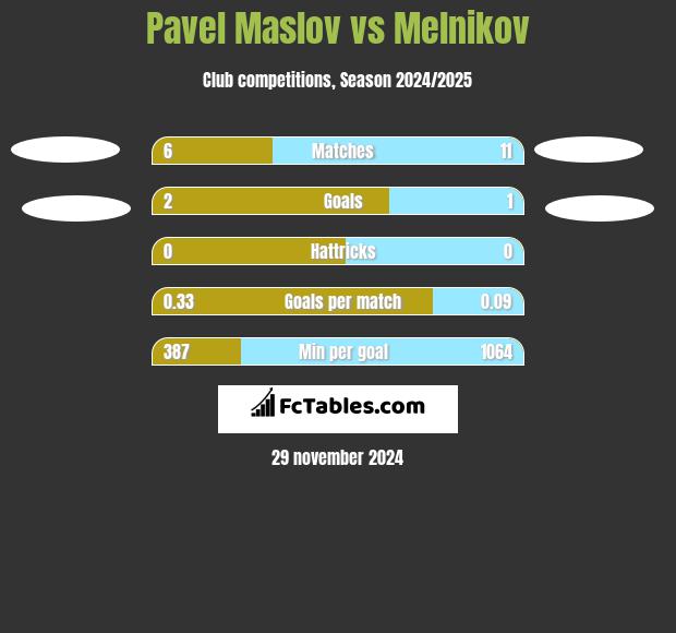 Pavel Maslov vs Melnikov h2h player stats