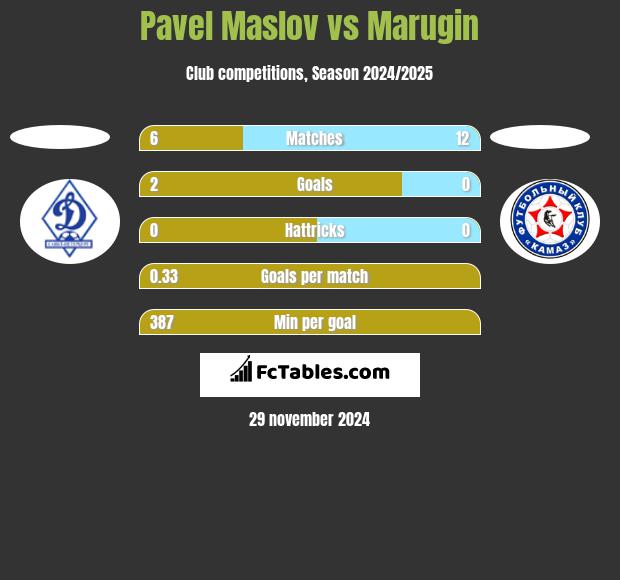 Pavel Maslov vs Marugin h2h player stats