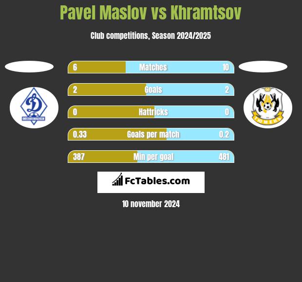 Pavel Maslov vs Khramtsov h2h player stats