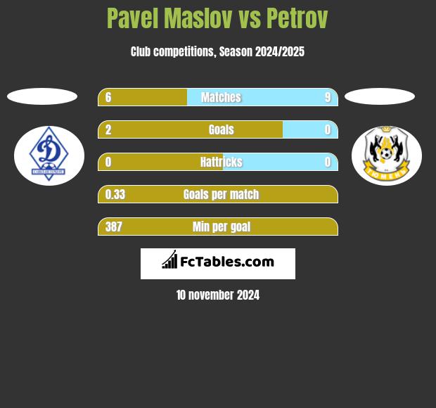 Pavel Maslov vs Petrov h2h player stats