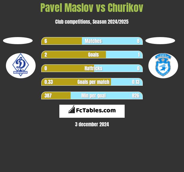 Pavel Maslov vs Churikov h2h player stats