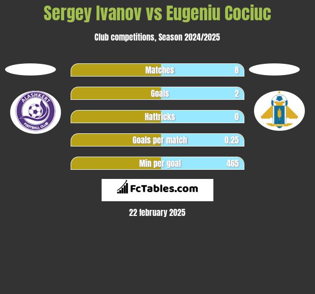 Sergey Ivanov vs Eugeniu Cociuc h2h player stats