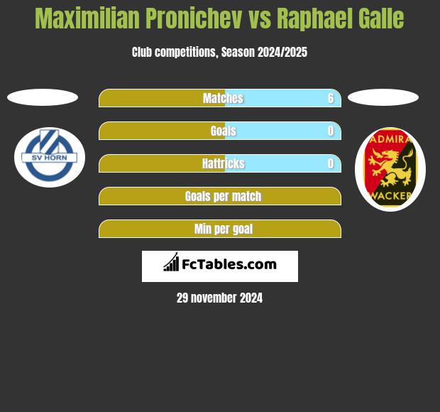 Maximilian Pronichev vs Raphael Galle h2h player stats